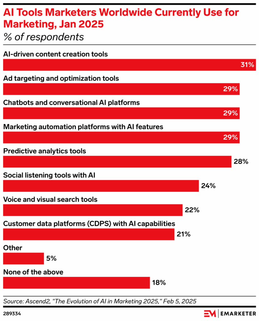 ai tools used by marketing