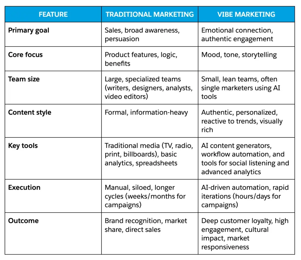 vie marketing vs traditional marketing