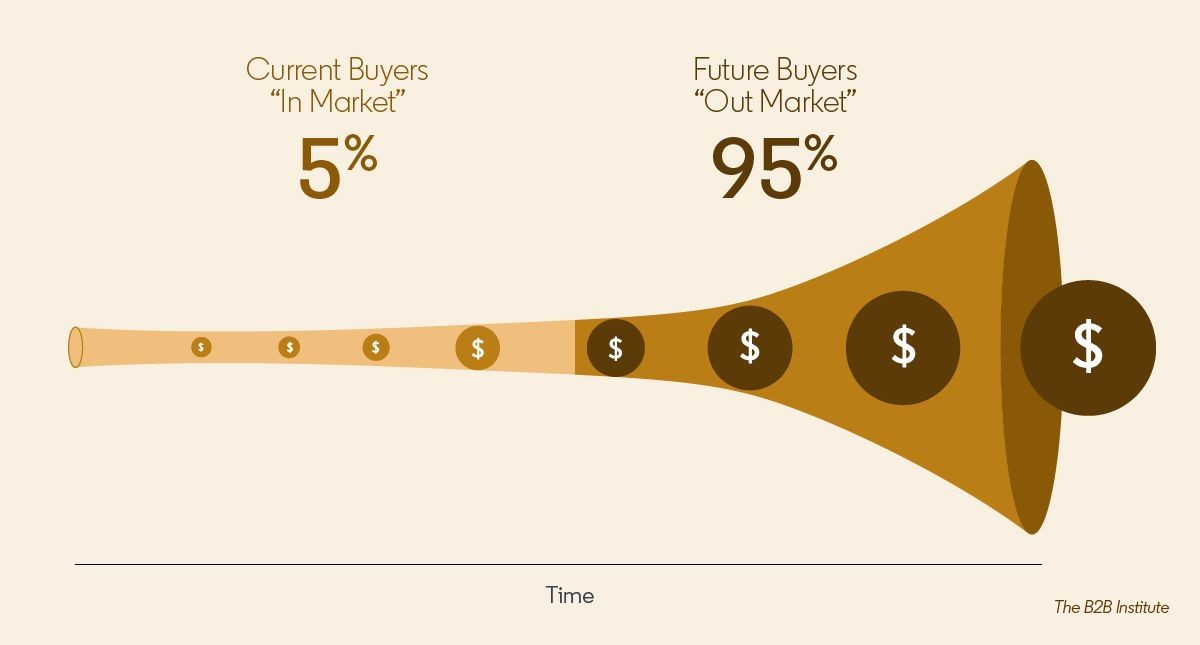 Marketing Myth: B2B Marketing Plays by Different Rules